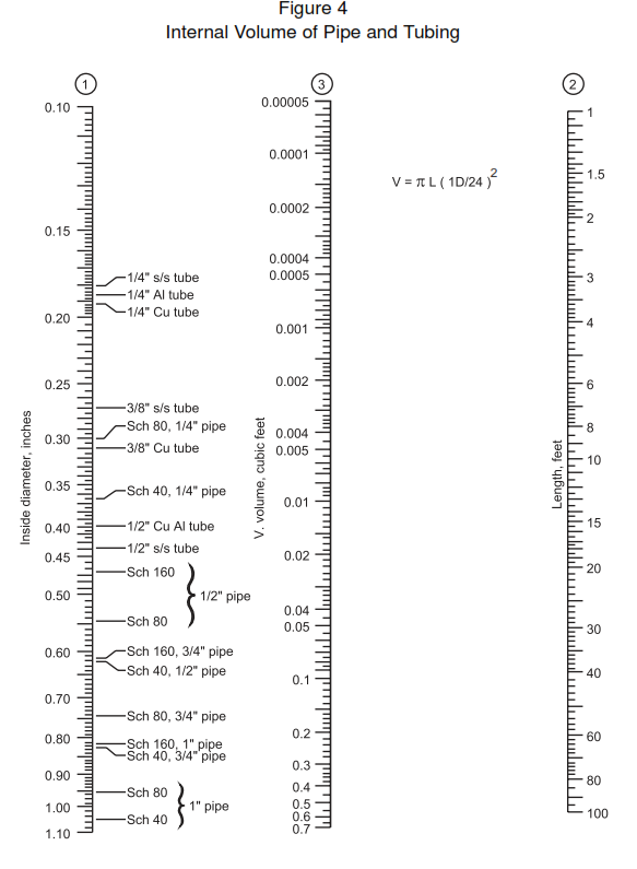 Internal Volume of Pipe and Tubing