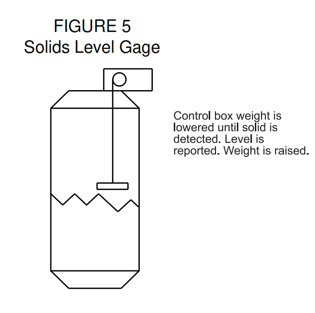 Solids Level Gage Float Type Level Advantages