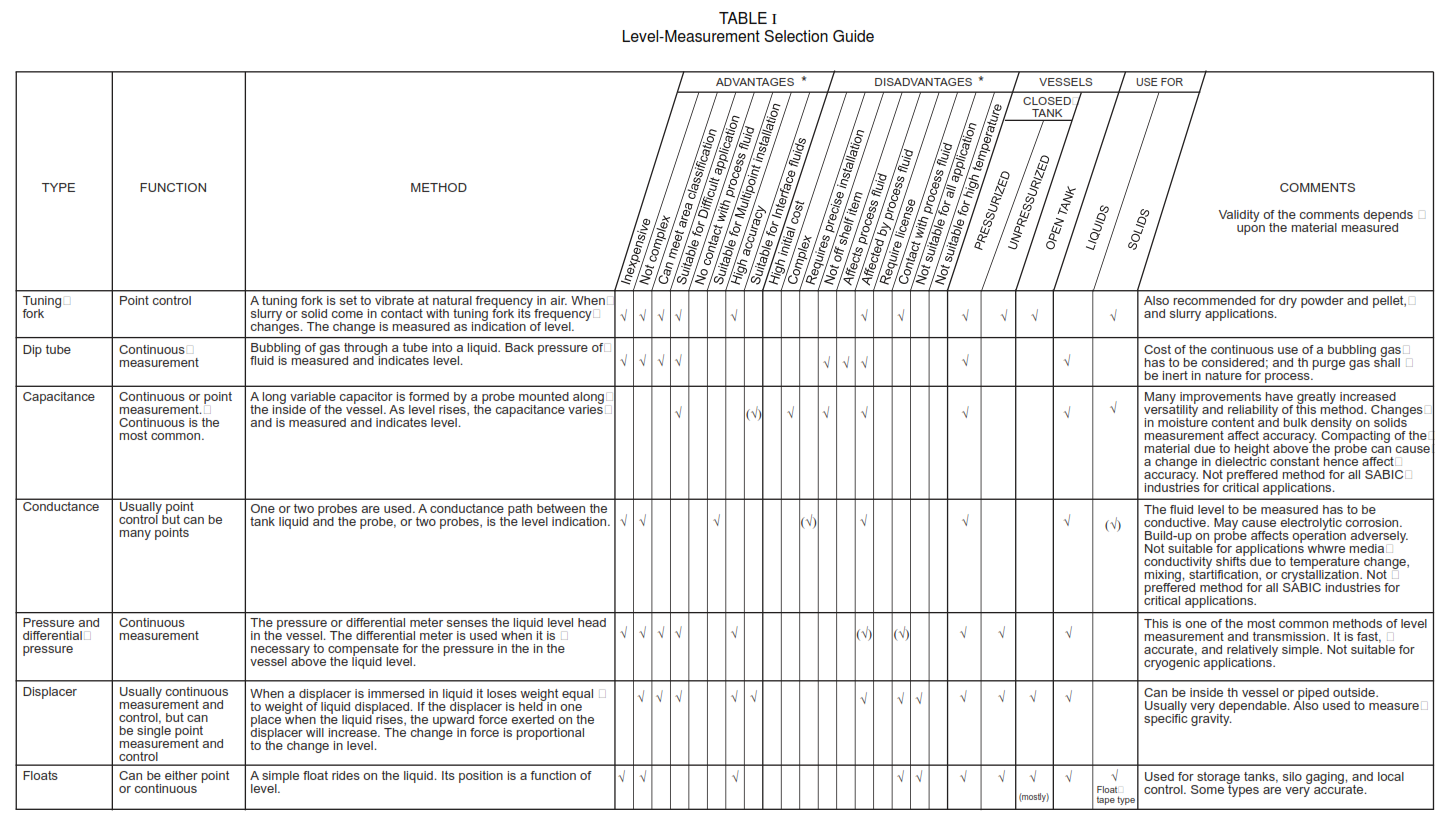 Level Measurement Selection Guide. Level Transmitters