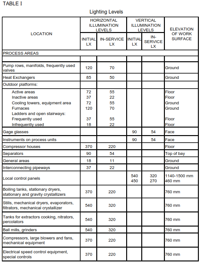 Industrial Illumination Standards at Jordan Duval blog