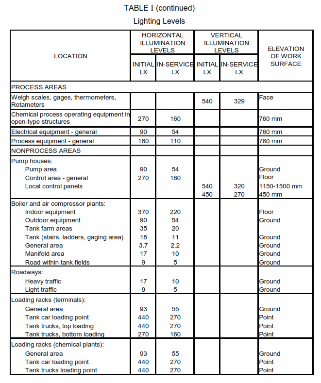 Lighting Design Requirements in Process Industry