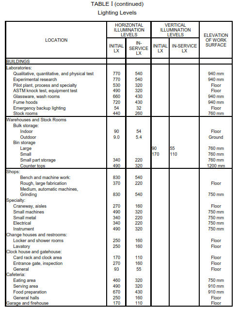 Lighting Design Calculations