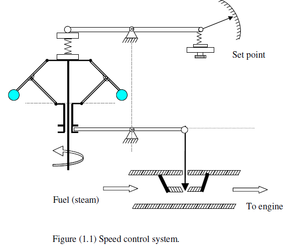 Feedback Control Levels of Control Engineering