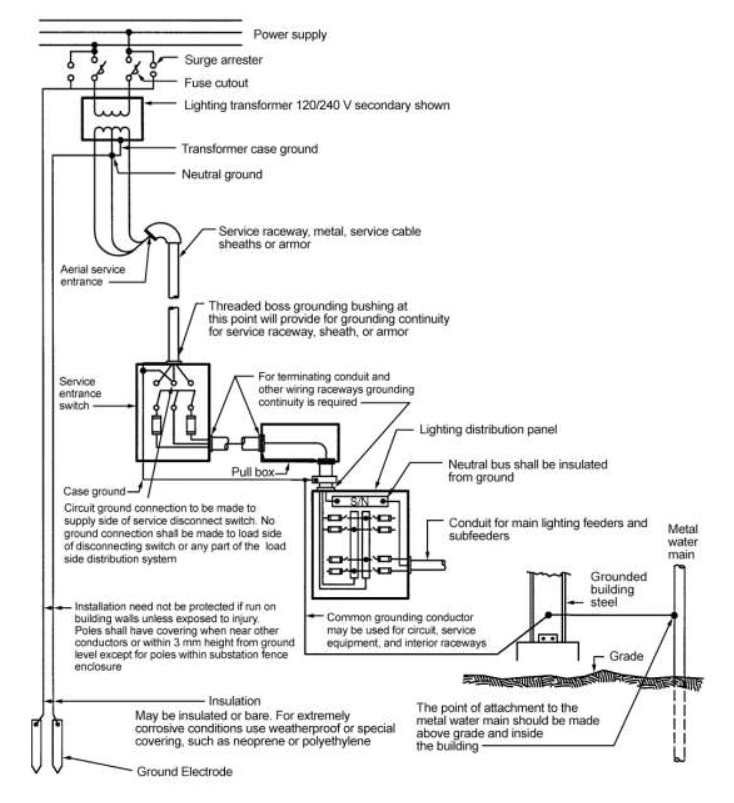 Installation of Grounding and Bonding Conductors