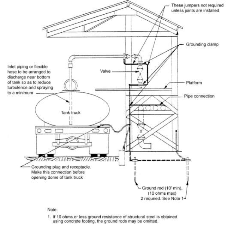 Lightning and Static Protection Systems