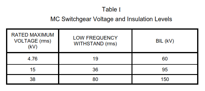 Basic Impulse Insulation Level