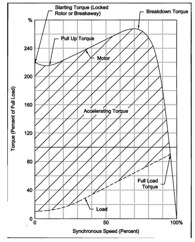 Induction Motors Design Requirements below 150 kW in Plants