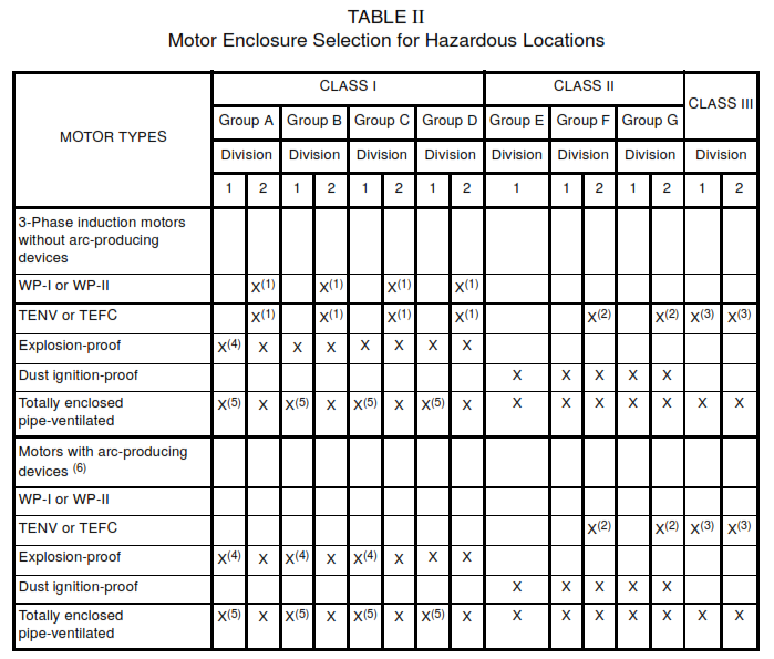 Motor Enclosure Selection for Hazardous Locations