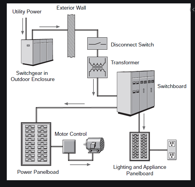 Motor Control Center Layout