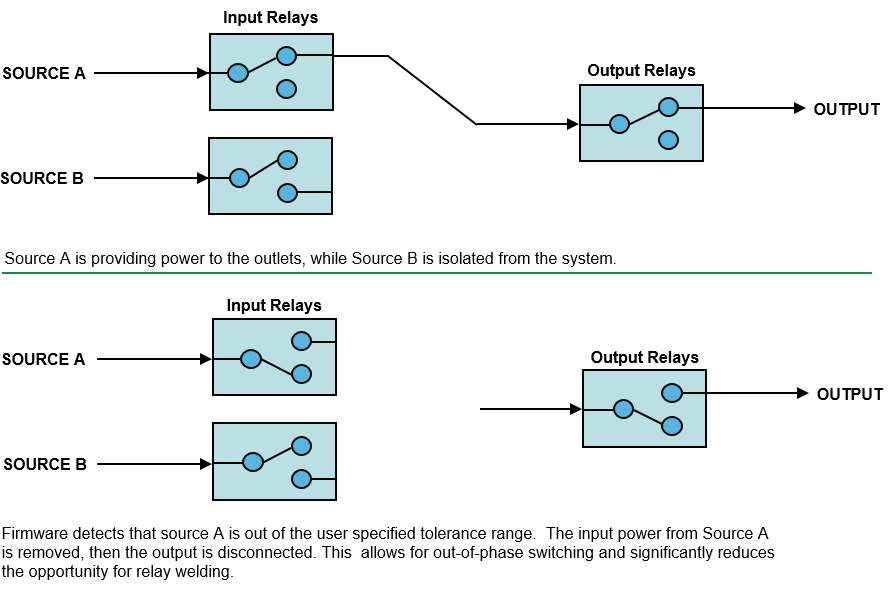 Automatic Transfer Switches (ATS)