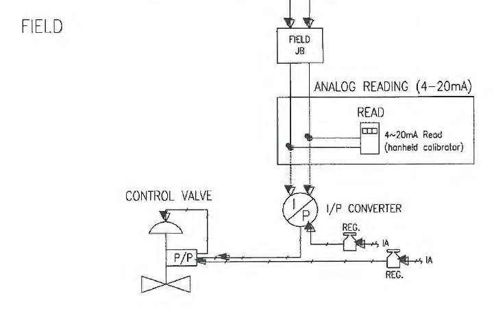 Instrumentation Loops Problems