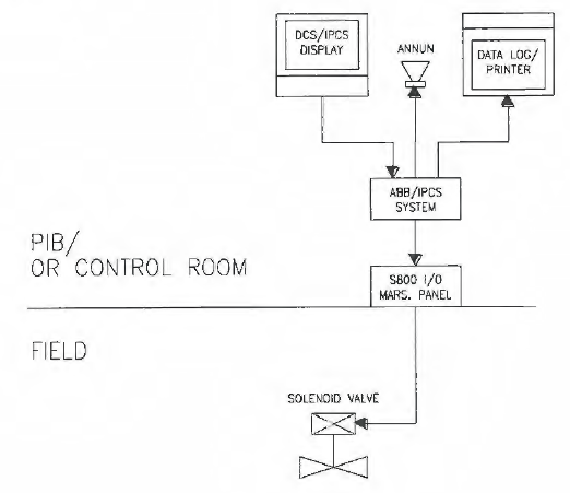 Instrumentation Loops