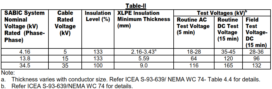 Cables 5 to 35 kV Design Requirement NEC and IEC