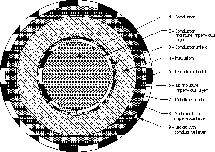 Cables 115 and 230 kV References