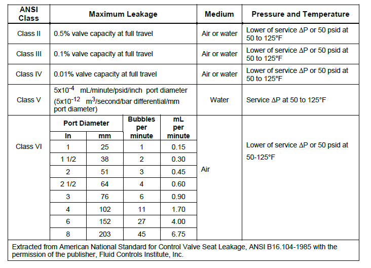 Control Valve Seat Leakage Test Procedure