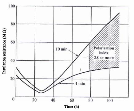 Electrical Testing of Large Electrical Generators