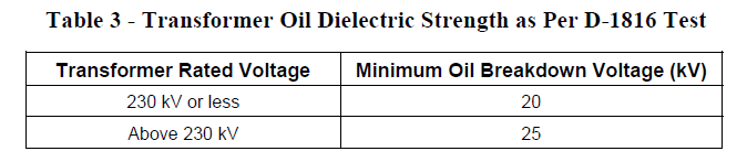 Dielectric Strength