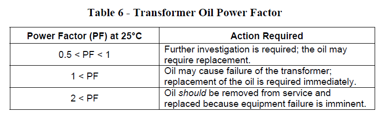 Oil Power Factor