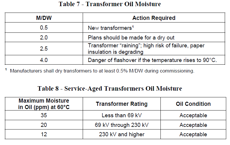 Transformer Oil Moisture