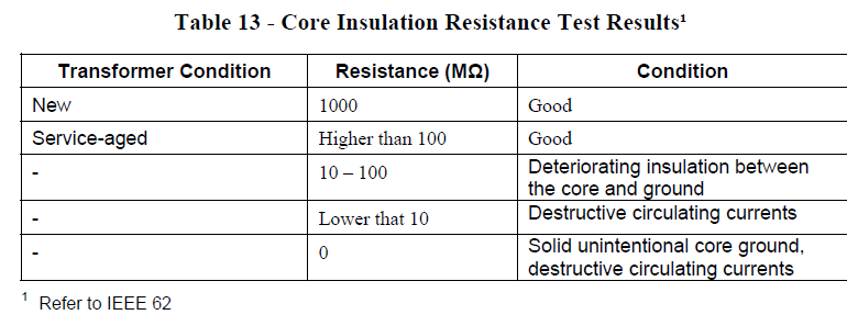 Core Insulation Resistance and Unintentional Core Ground Test