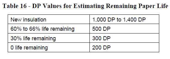 Degree of Polymerization (DP) Test to Estimate Deterioration of Paper