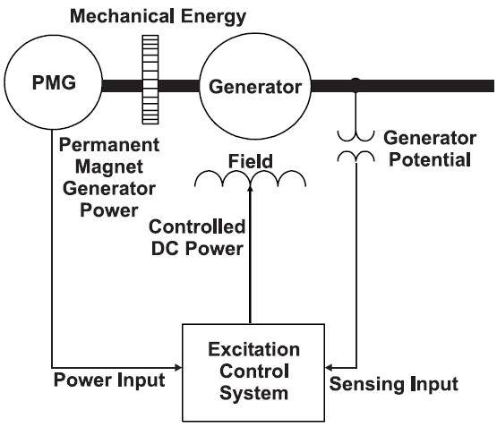 Figure 4 – PMG Power for Excitation