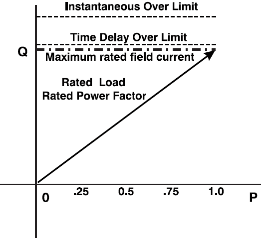 Figure 7 – Over Excitation Limits of Safe Generator Operation