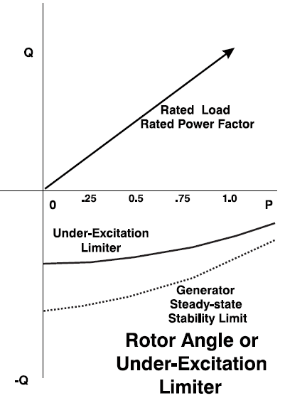 Figure 8 – Under Excitation Limits of Generator Operation