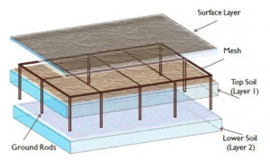 Introduction to Ground Grid Design