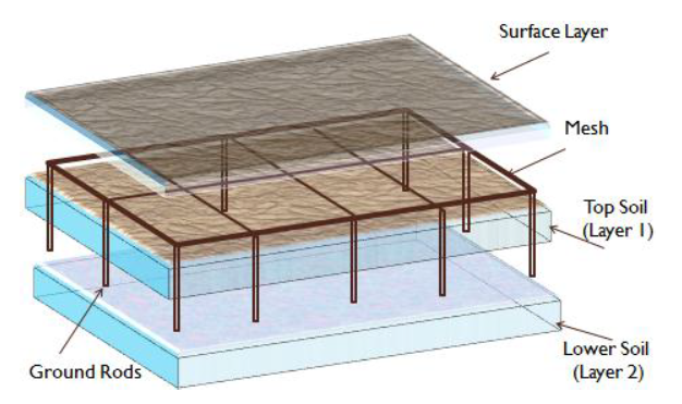 Ground Grid Design Guidelines Paktechpoint
