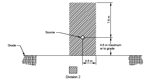 Lighter Than Air Flammable Gas or Vapor in an Adequately Ventilated Area