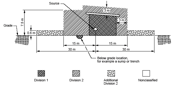 Heavier Than Air Flammable Gas or Vapor Indoors in an Inadequately Ventilated Area