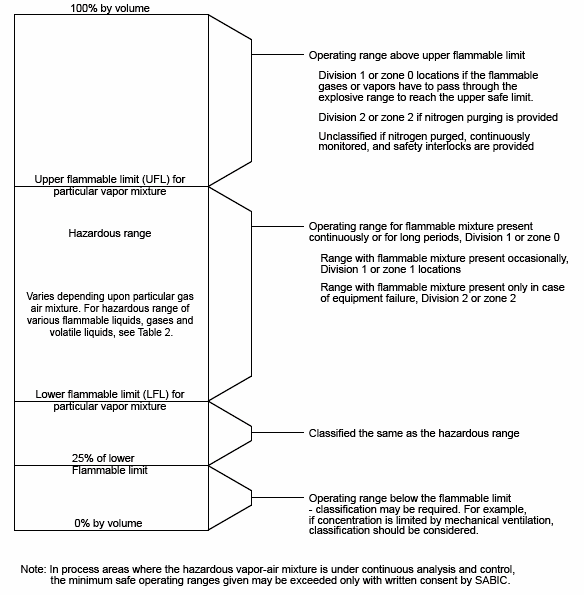 Permissible Concentrations of Flammable Gas or Vapor-Air Mixtures