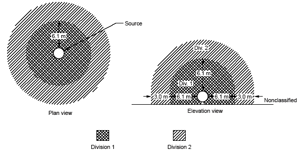 Principles Of Class II Areas - Hazardous Area Classification NEC