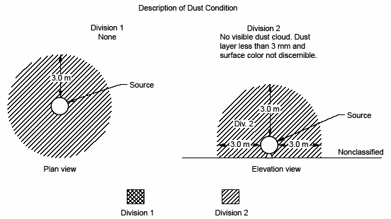 Group F or Group G Dust - Indoor Unrestricted Area, Operating Equipment Enclosed