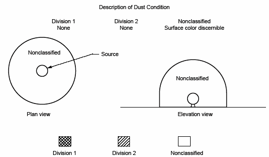 Group F or G Dust - Indoors Unrestricted Area, Operating Equipment Enclosed