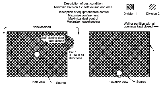 Group E Dust - Indoor Walled Off Area, Operating Equipment Enclosed