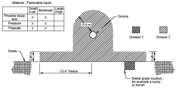 Heavier Than Air Flammable Gas or Vapor Located Above Grade in an Adequately Ventilat