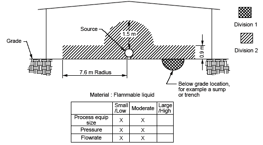 Heavier Than Air Flammable Gas or Vapor Indoors in an Adequately Ventilated Area