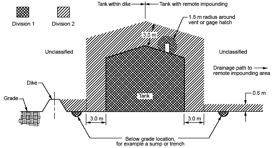 Tank with Heavier Than Air Flammable Gas or Vapor Source