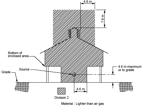 Lighter Than Air, Gas or Vapor in an Adequately Ventilated Indoor Area