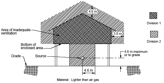 Lighter Than Air, Gas or Vapor in an Inadequately Ventilated Indoor Area