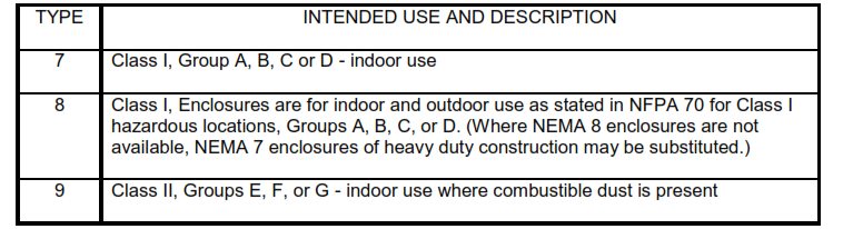 NEMA Enclosure Types for Hazardous Locations