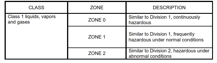 Area Zone Classification NEC 505