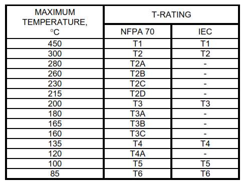 Hazardous Area Classification NEC | PAKTECHPOINT