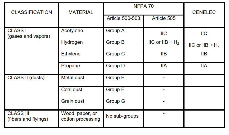 Comparison of NFPA 70 and European Hazard Categories