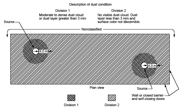 Group F or Group G - Indoor Walled Off Area, Multiple Operating Equipment