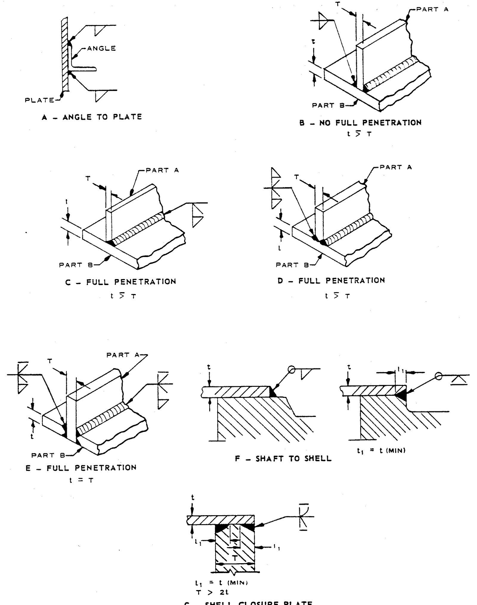 FIGURE 5 - Examples of Welds for Mechanical Equipment