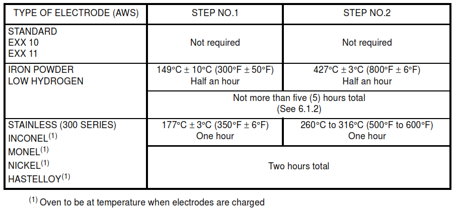 Storage of Welding Rods and Electrodes