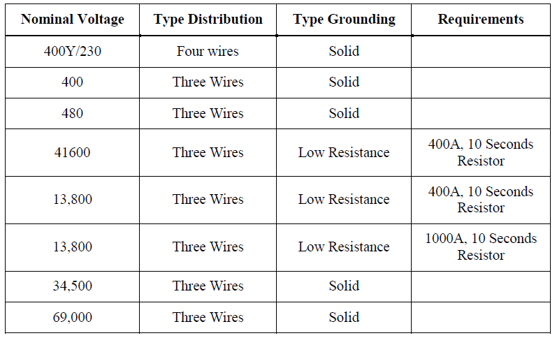 Ground Grid Design Guidelines